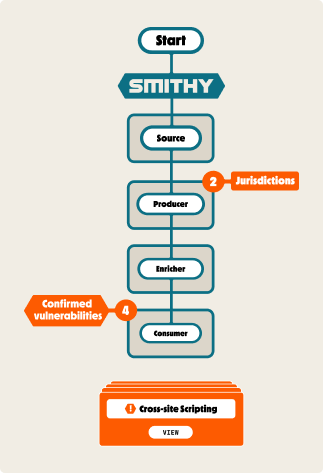 Smithy workflow